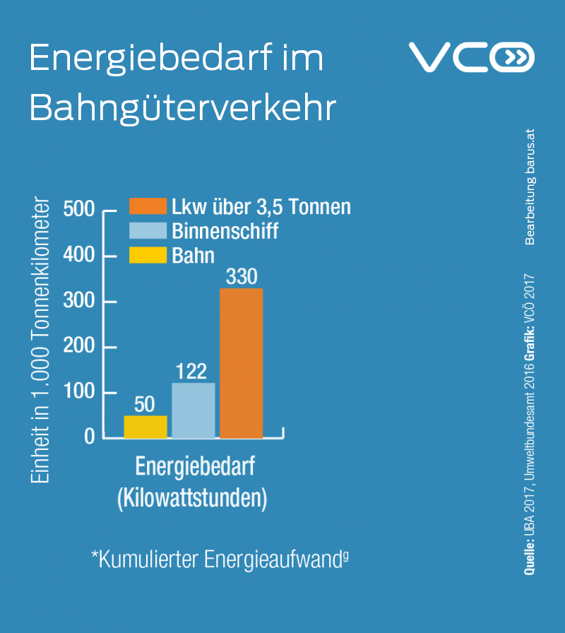 Energiebedarf Eisenbahnverkehr | VCÖ 2017, barus.at
