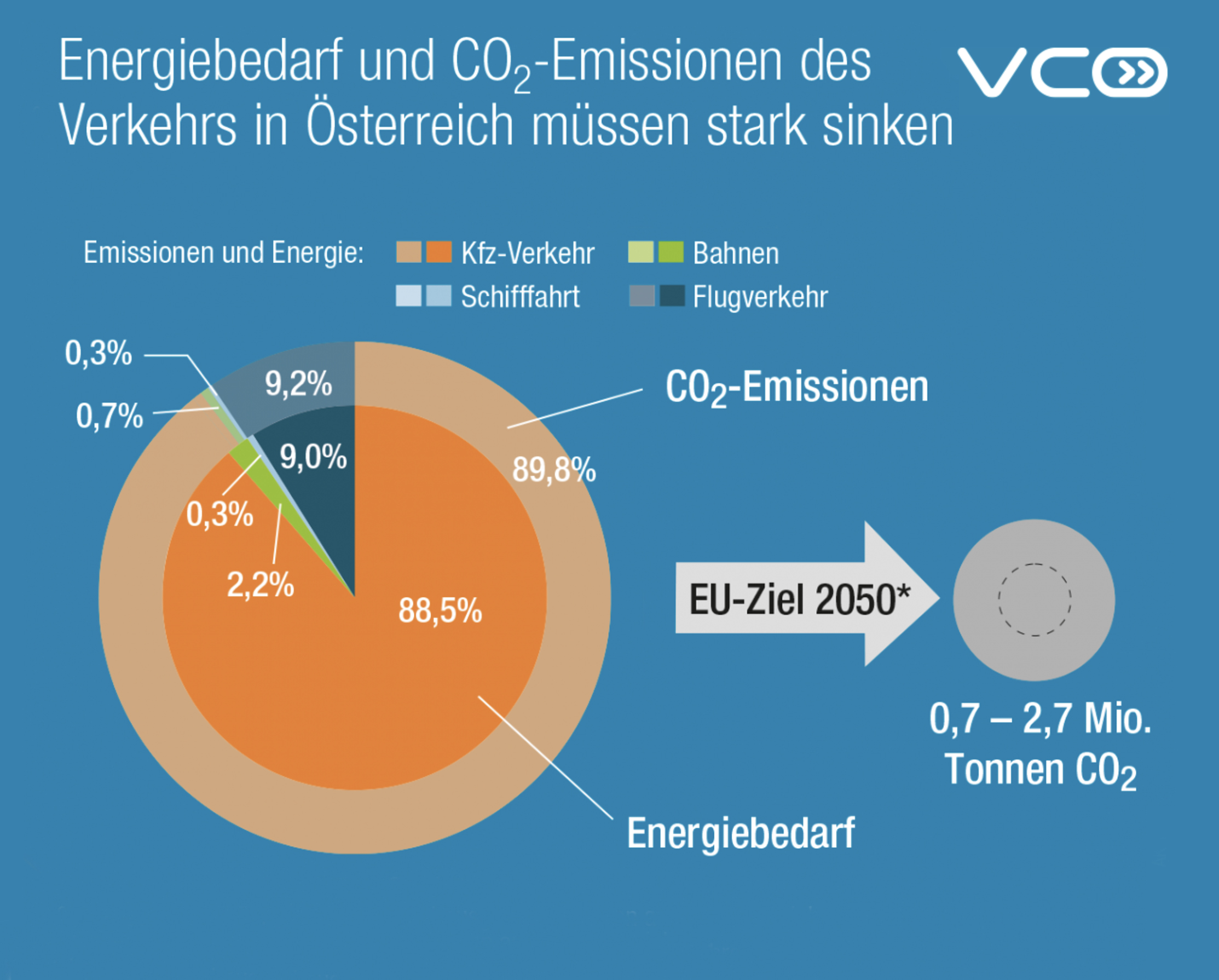 Energiebedarf CO2-Emissionen | Grafik VCOE