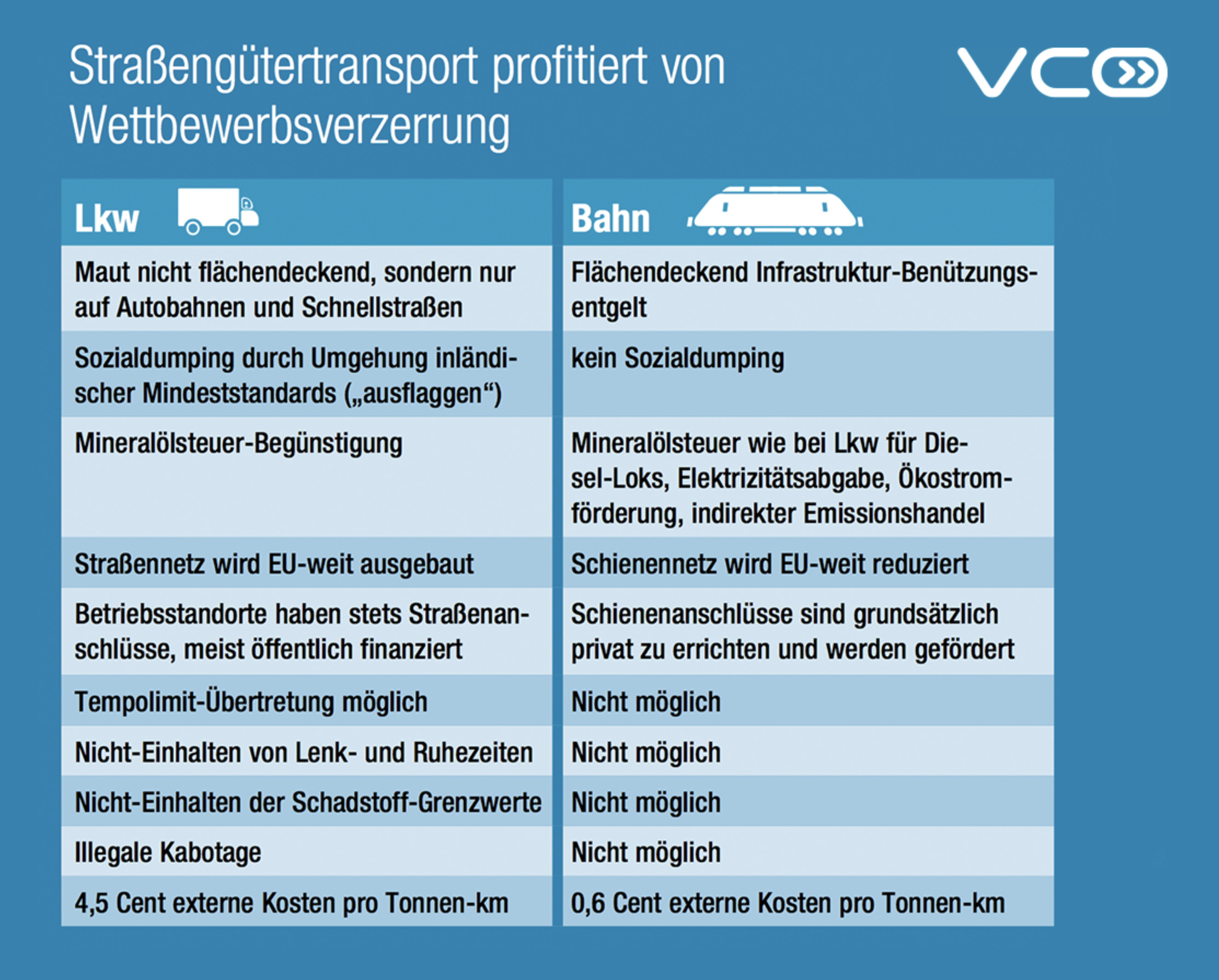 Verzerrung des Wettbewerbs | Grafik VCOE